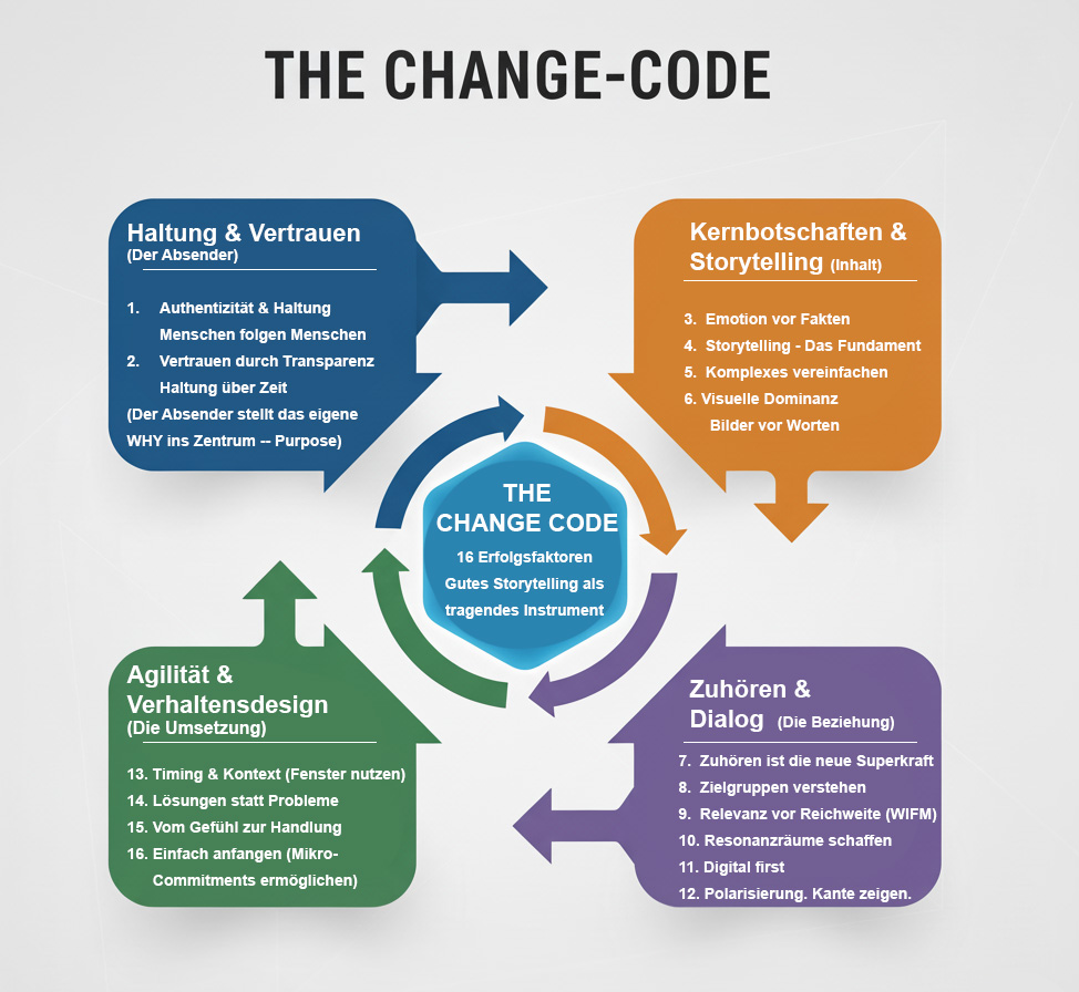 The Change-Code